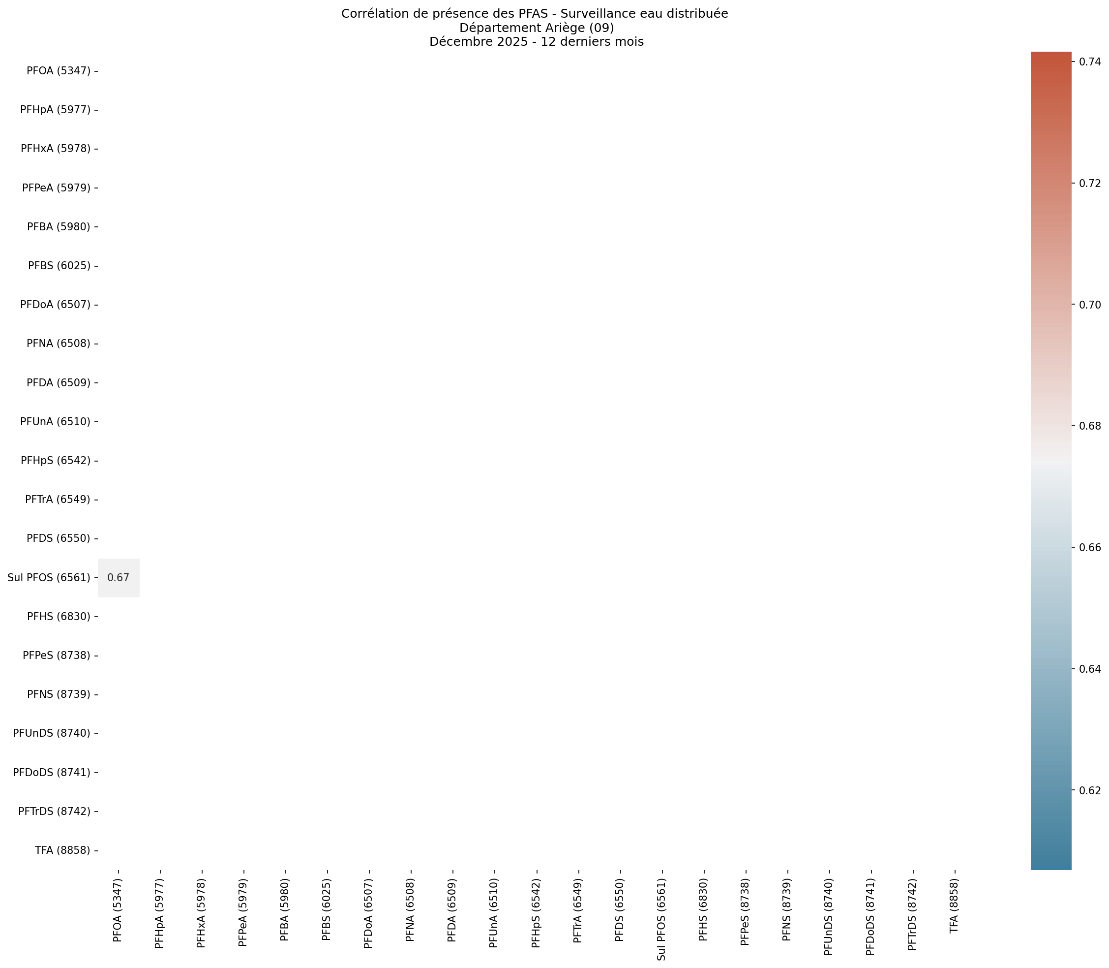 Analyses au niveau départemental
